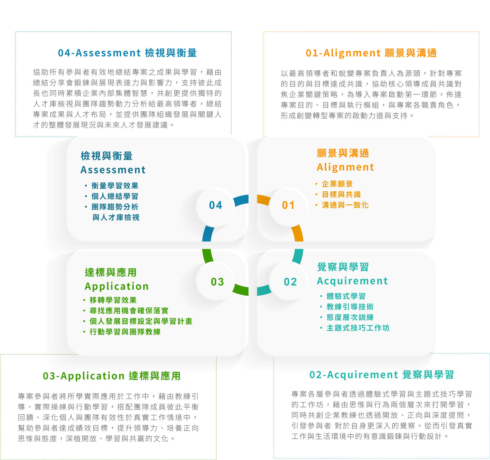 共創客製化專案方法論：4A-Model