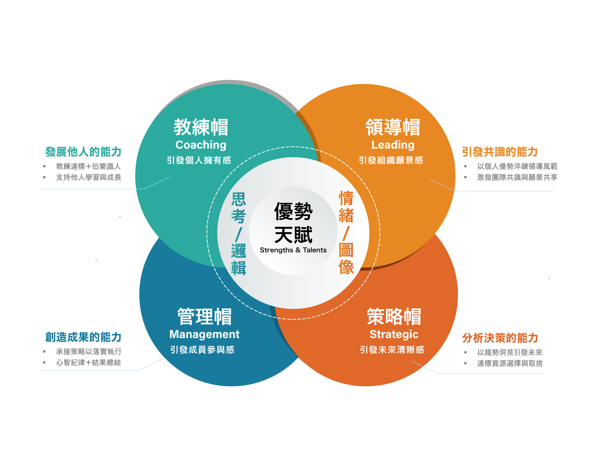 全方位人才發展地圖
