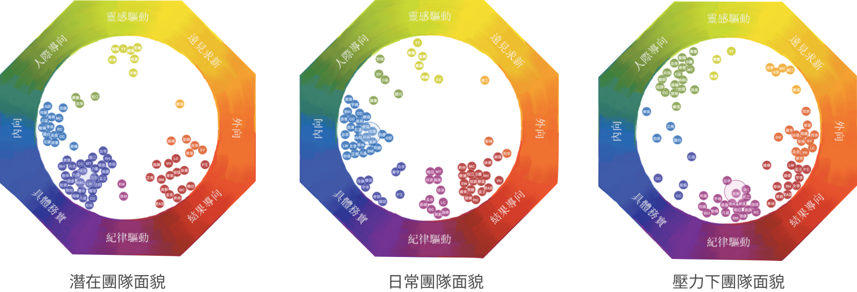 團隊動力趨勢分析