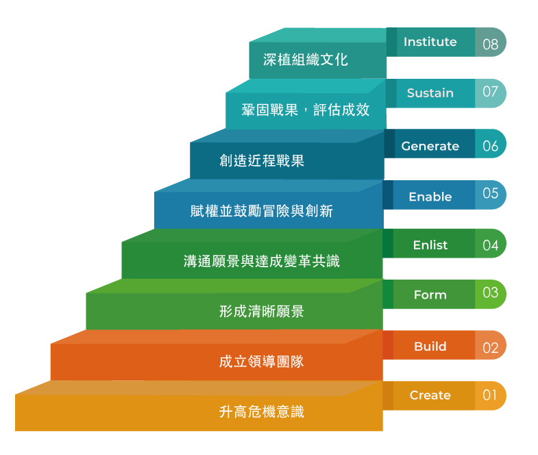 有效企業變革八步驟
