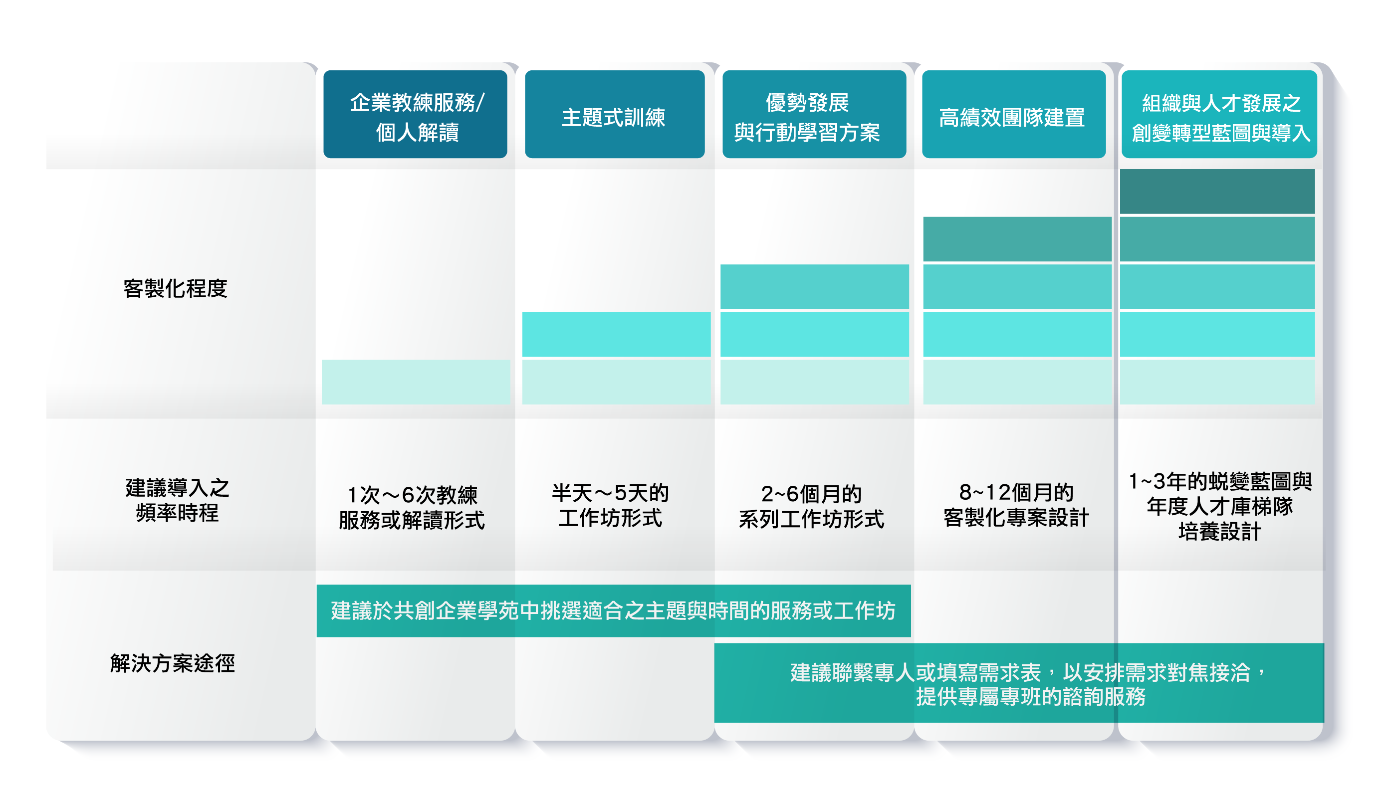 企業蛻變旅程之客製化程度介紹